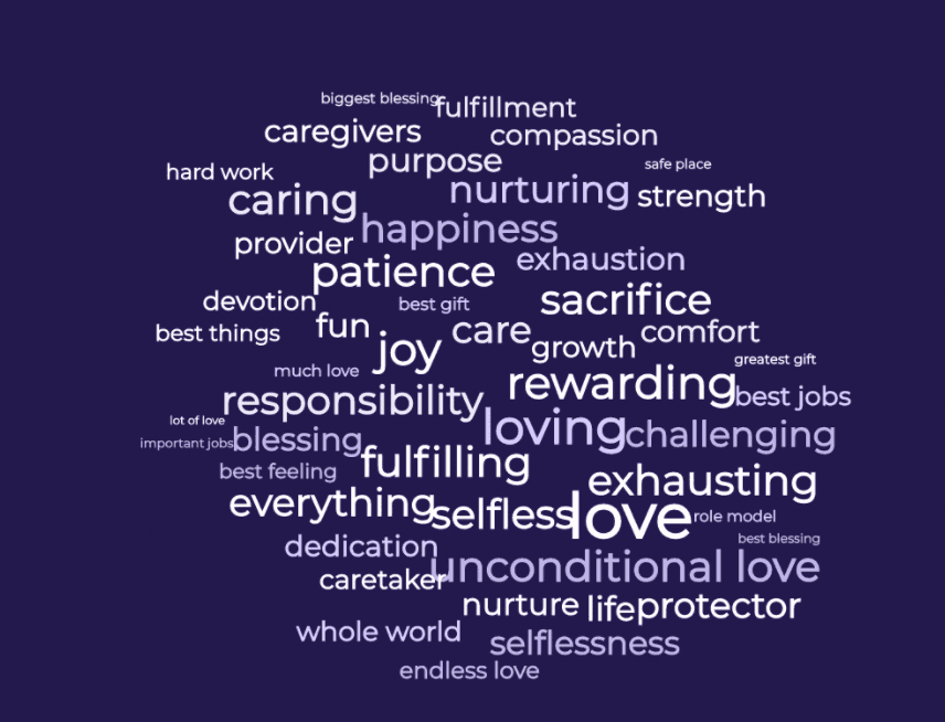 Word map of what moms replied including: love, patience, sacrifice, and responsibility